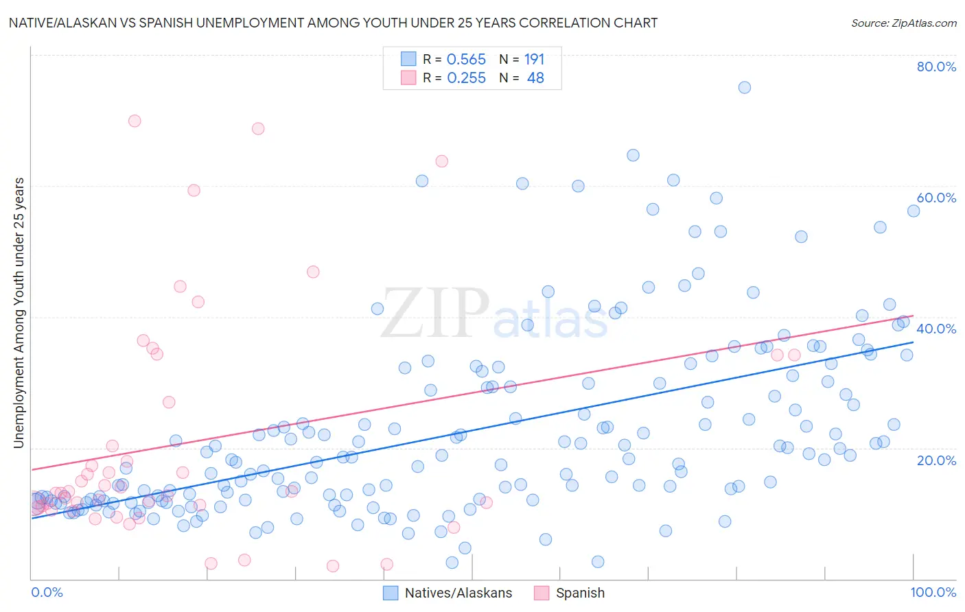 Native/Alaskan vs Spanish Unemployment Among Youth under 25 years