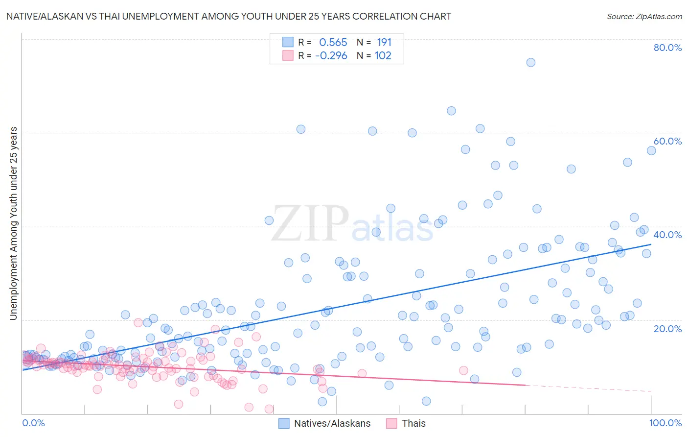 Native/Alaskan vs Thai Unemployment Among Youth under 25 years