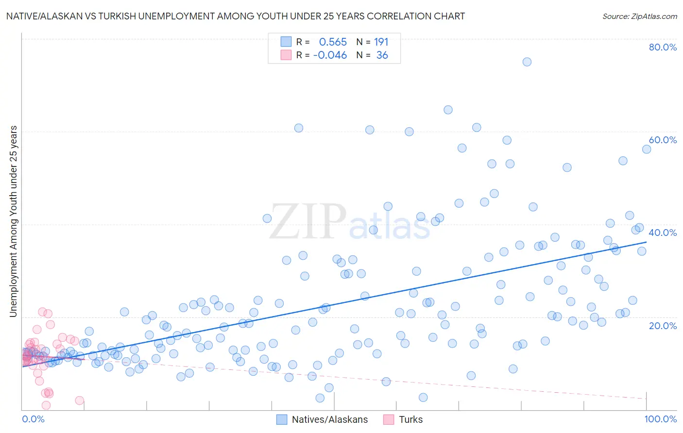 Native/Alaskan vs Turkish Unemployment Among Youth under 25 years