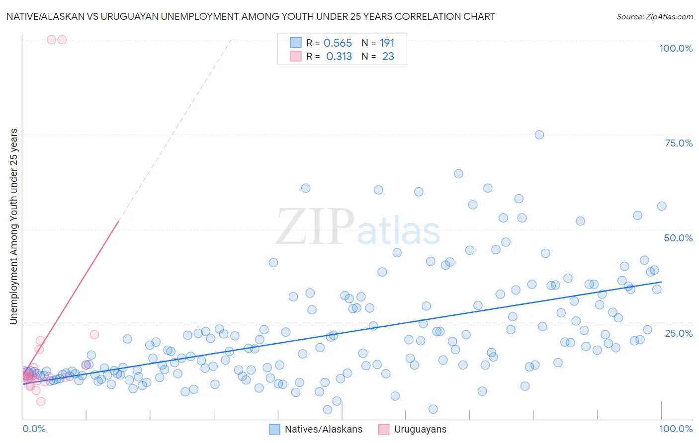 Native/Alaskan vs Uruguayan Unemployment Among Youth under 25 years