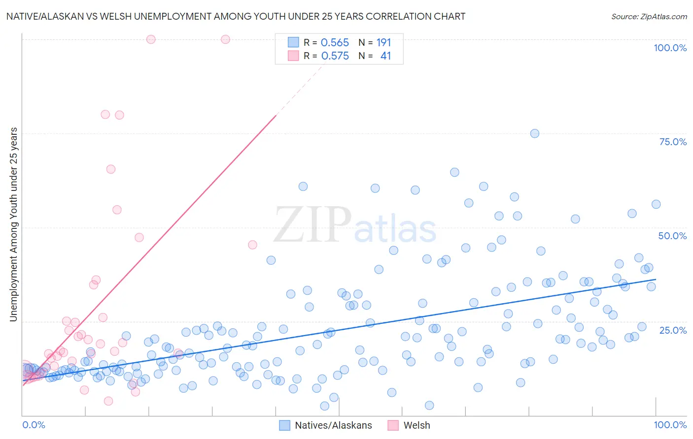 Native/Alaskan vs Welsh Unemployment Among Youth under 25 years