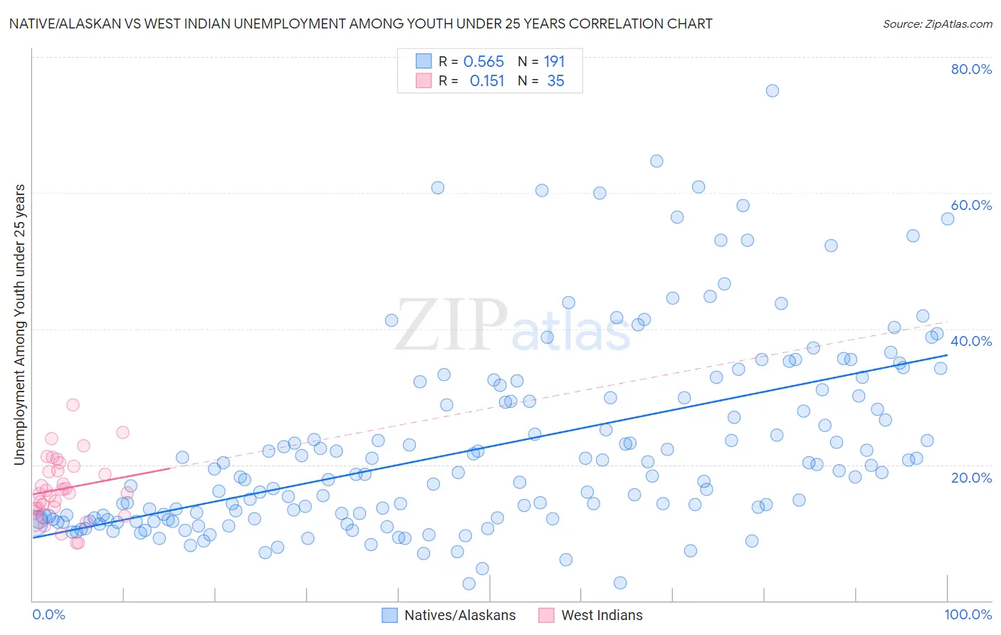 Native/Alaskan vs West Indian Unemployment Among Youth under 25 years