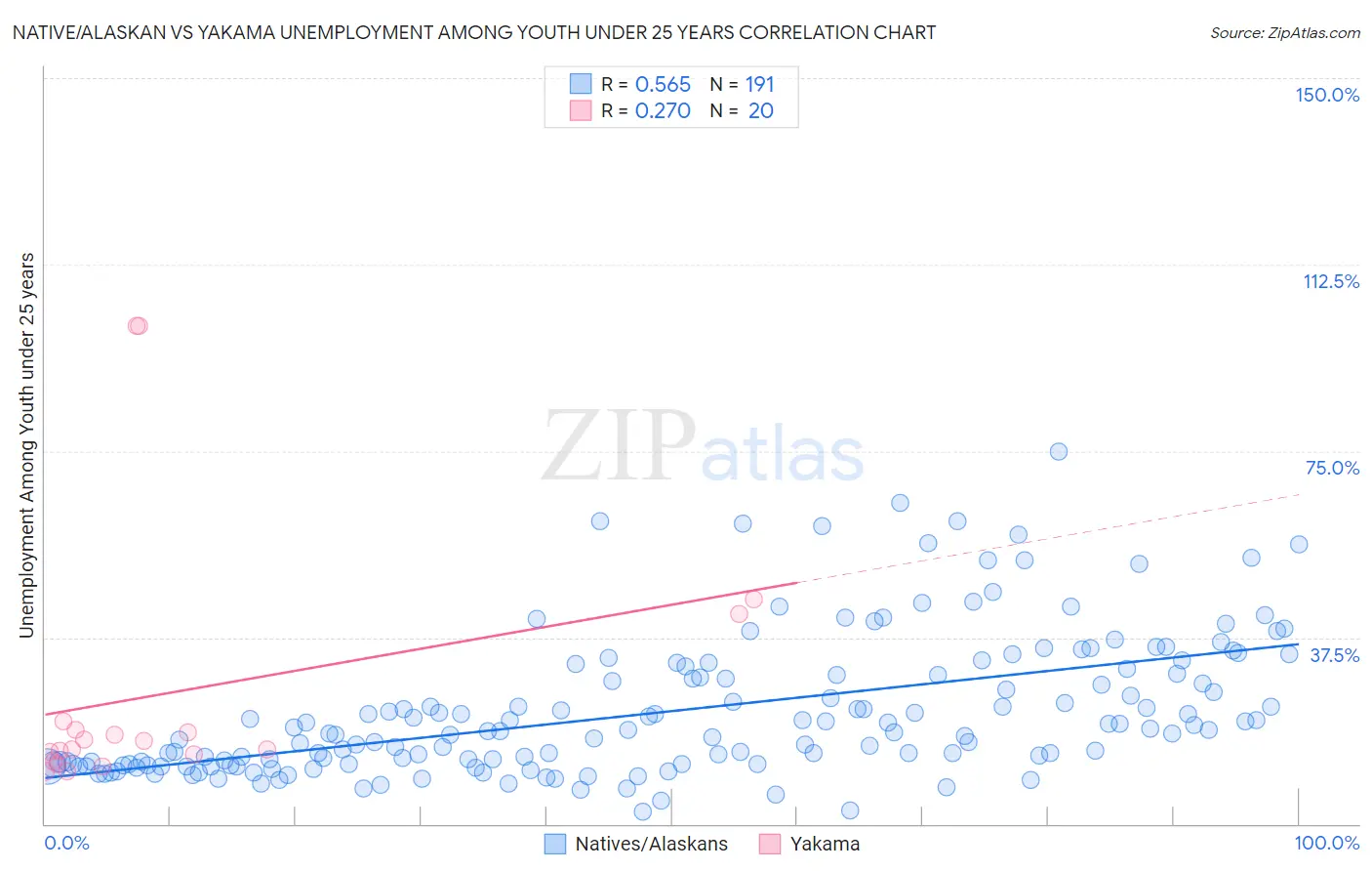 Native/Alaskan vs Yakama Unemployment Among Youth under 25 years