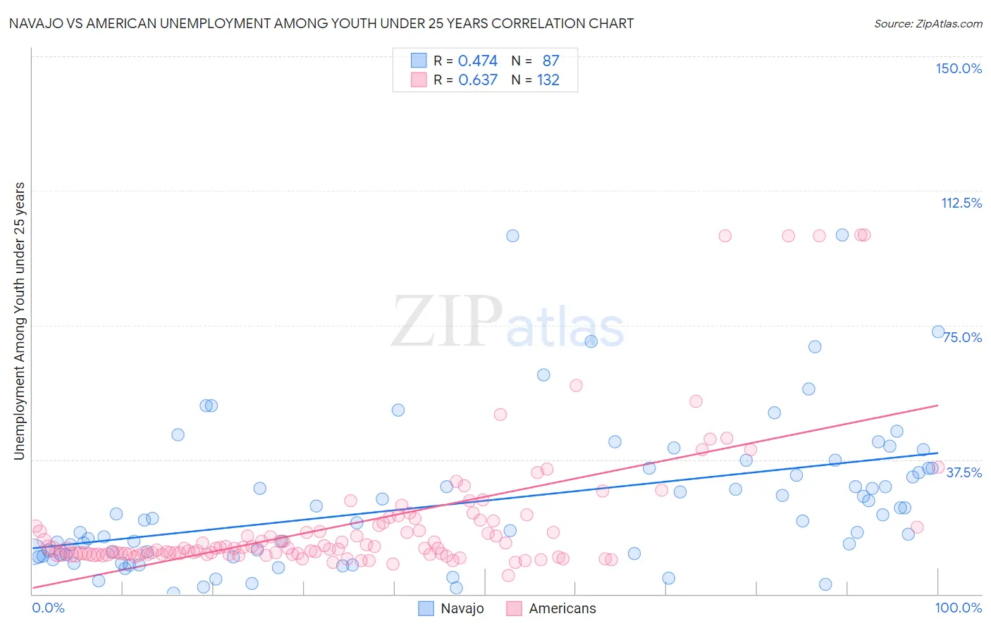 Navajo vs American Unemployment Among Youth under 25 years