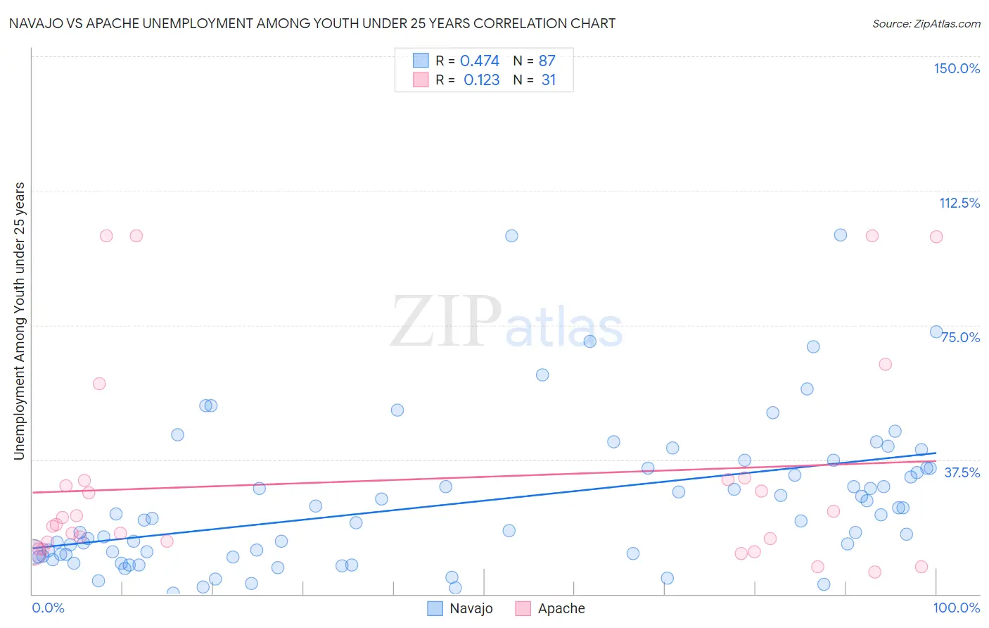 Navajo vs Apache Unemployment Among Youth under 25 years