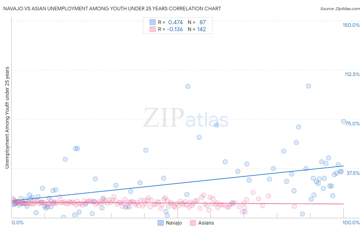 Navajo vs Asian Unemployment Among Youth under 25 years