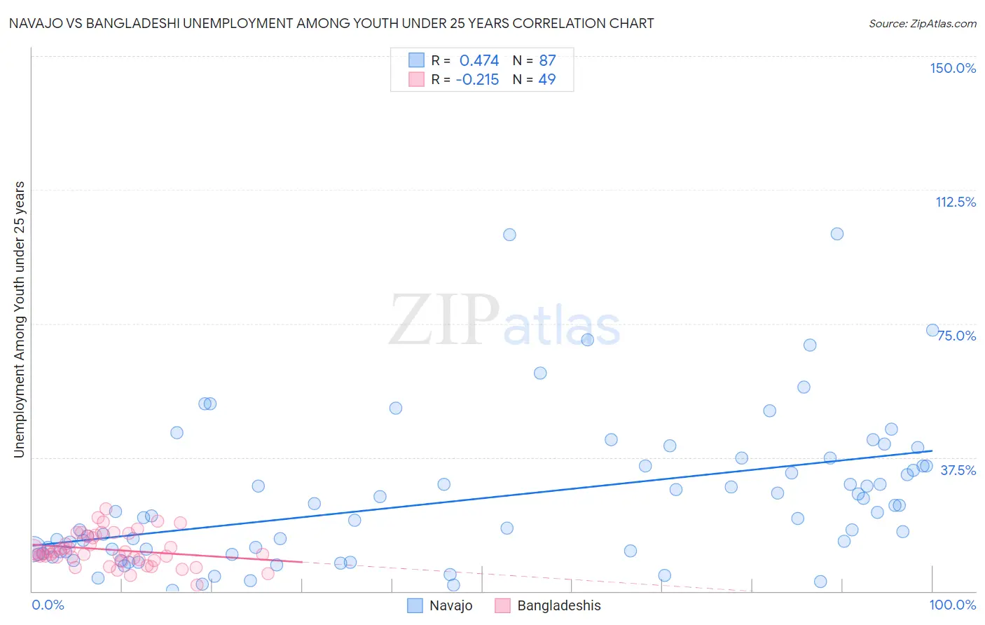 Navajo vs Bangladeshi Unemployment Among Youth under 25 years