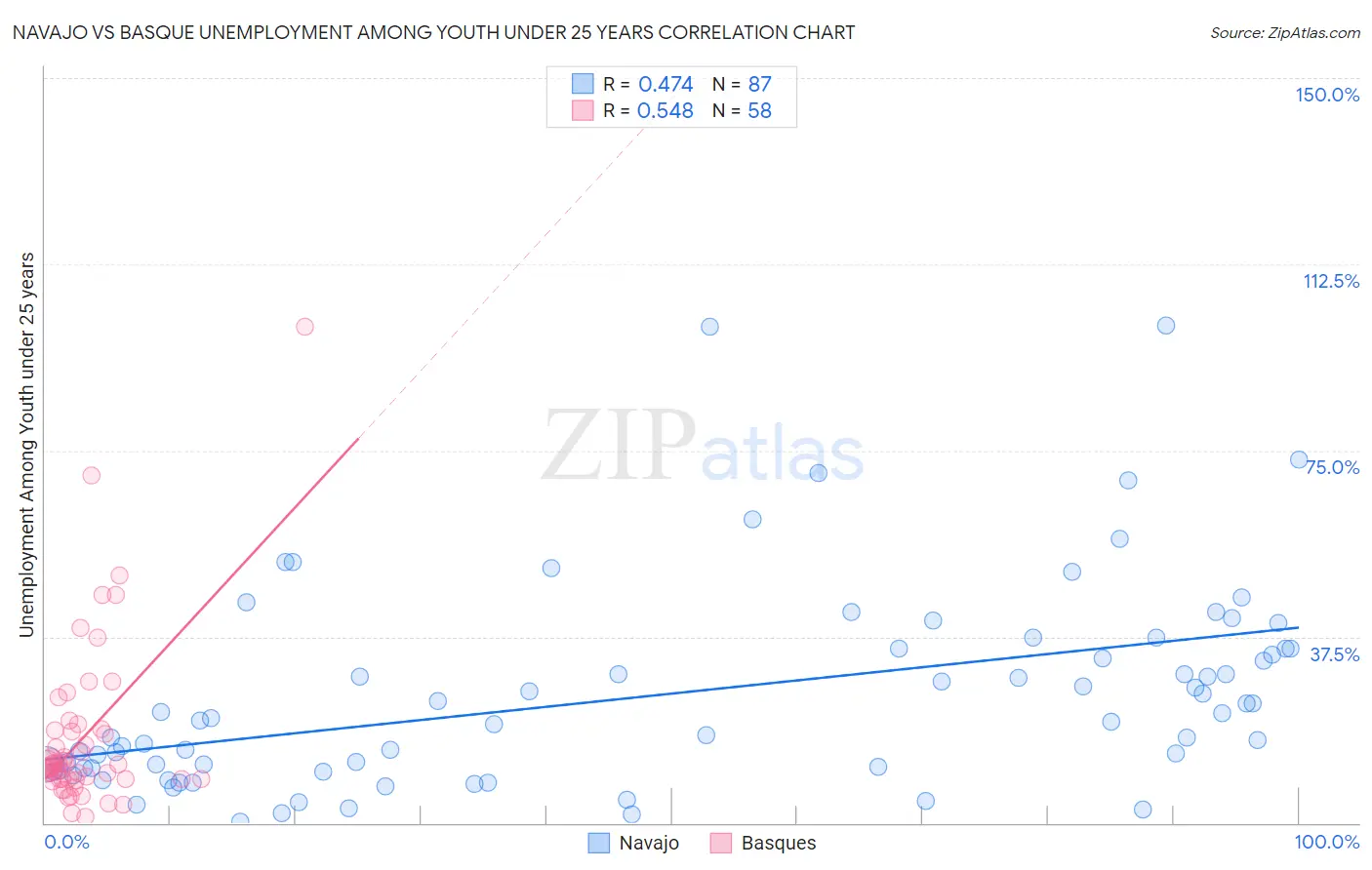 Navajo vs Basque Unemployment Among Youth under 25 years