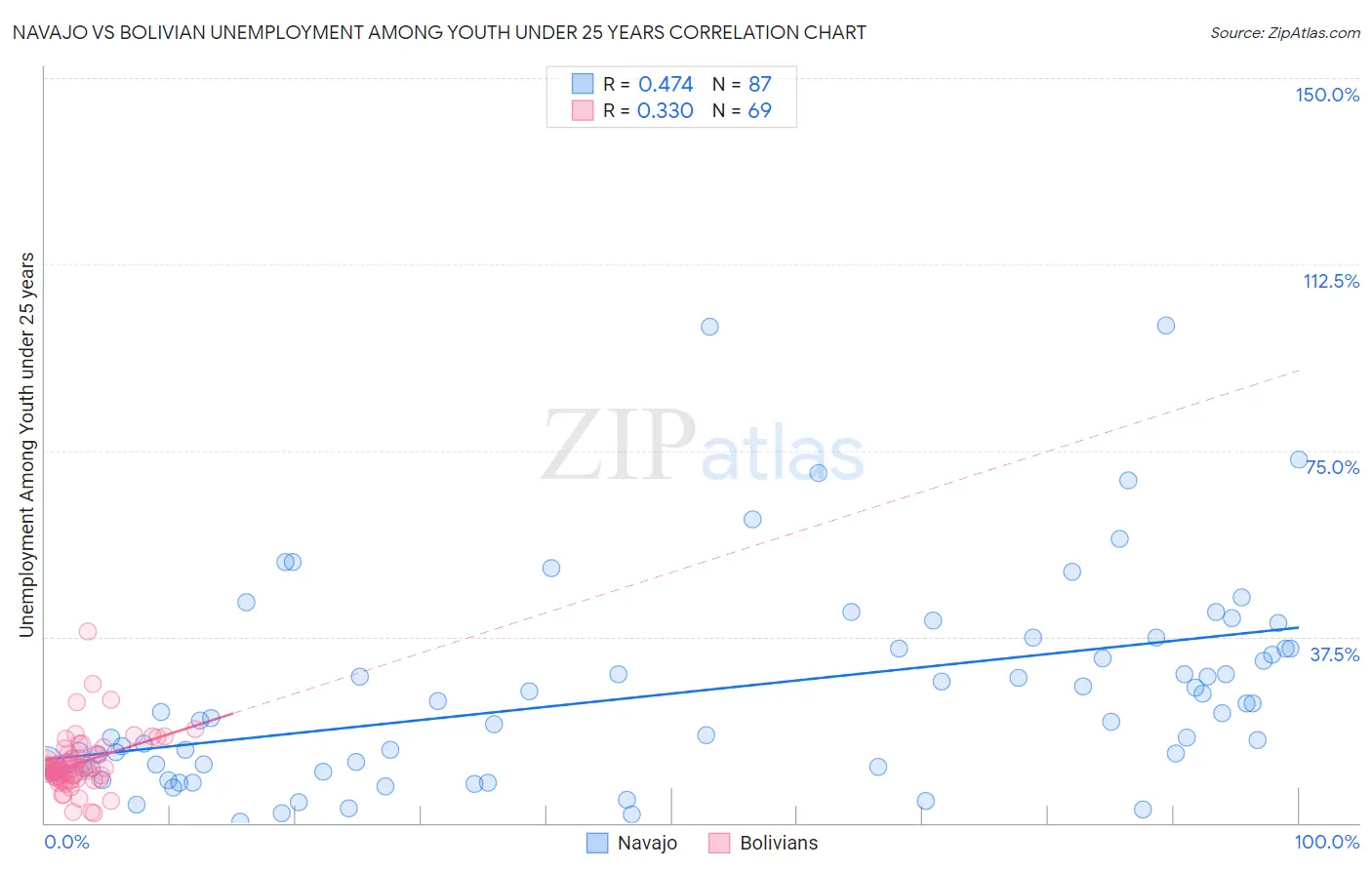 Navajo vs Bolivian Unemployment Among Youth under 25 years