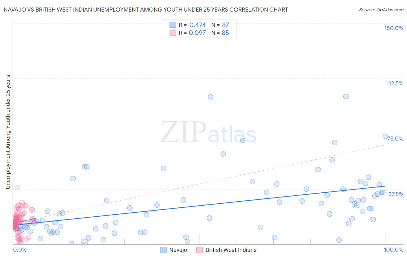 Navajo vs British West Indian Unemployment Among Youth under 25 years