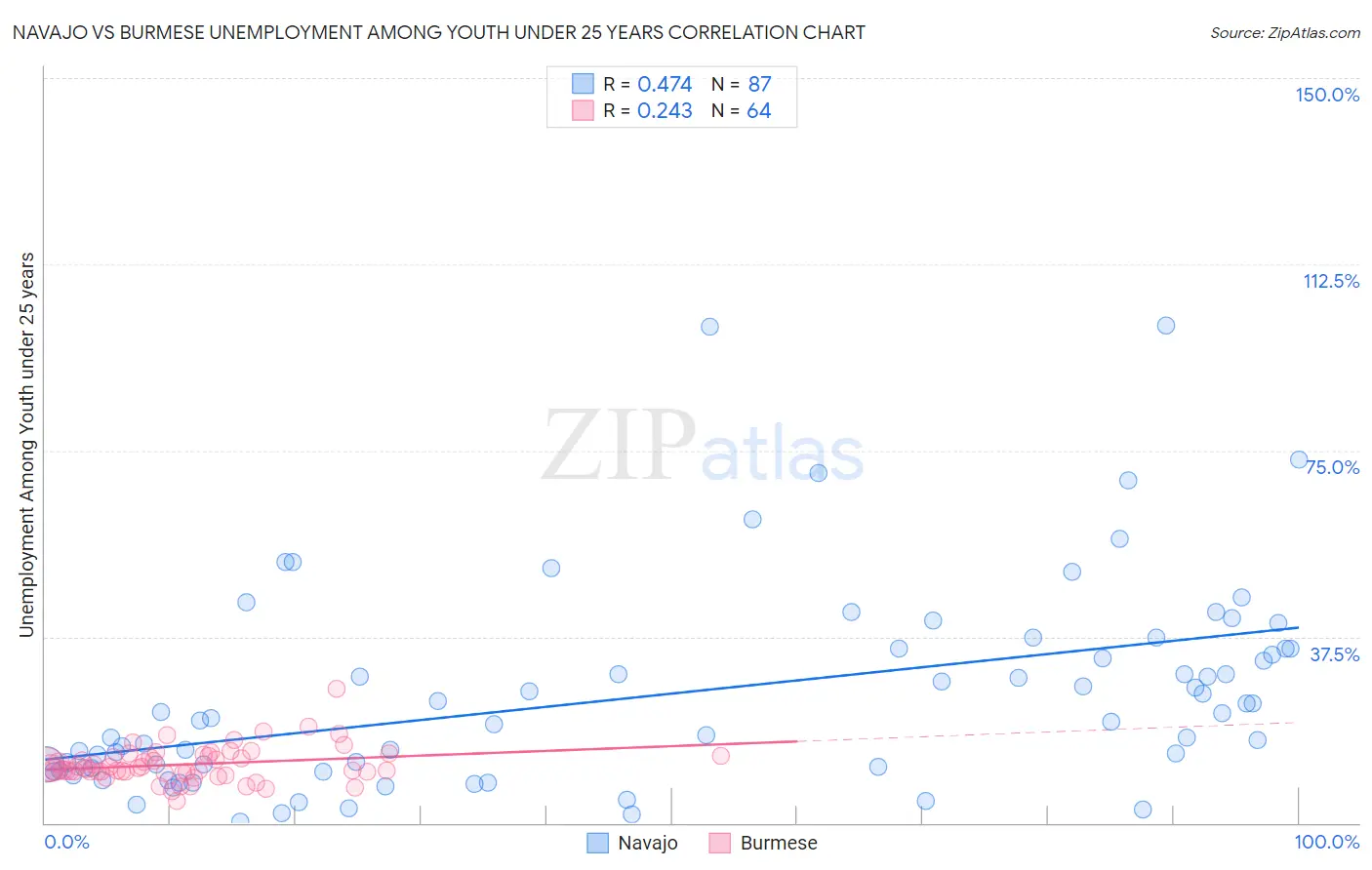 Navajo vs Burmese Unemployment Among Youth under 25 years