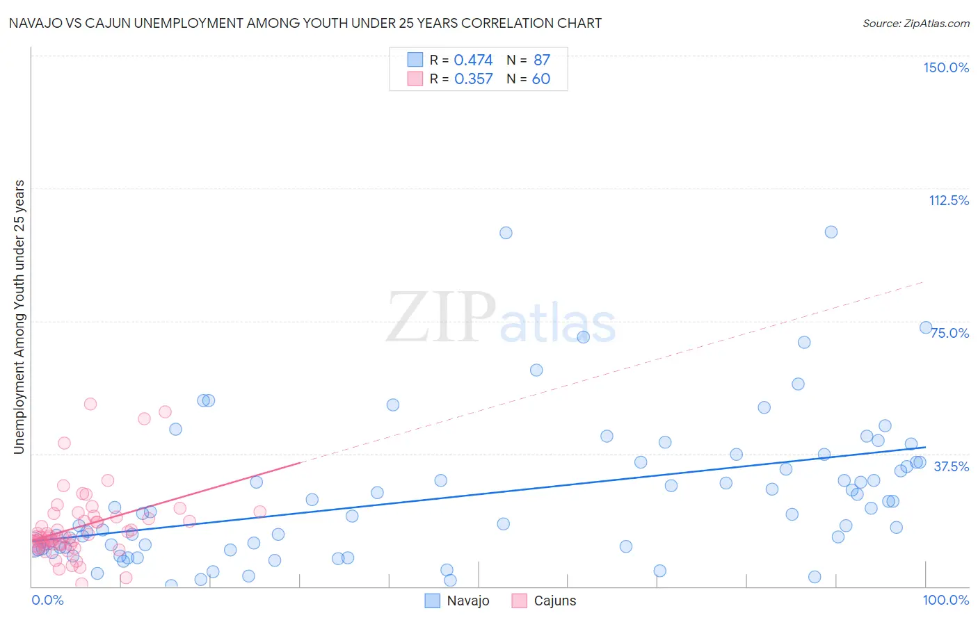 Navajo vs Cajun Unemployment Among Youth under 25 years