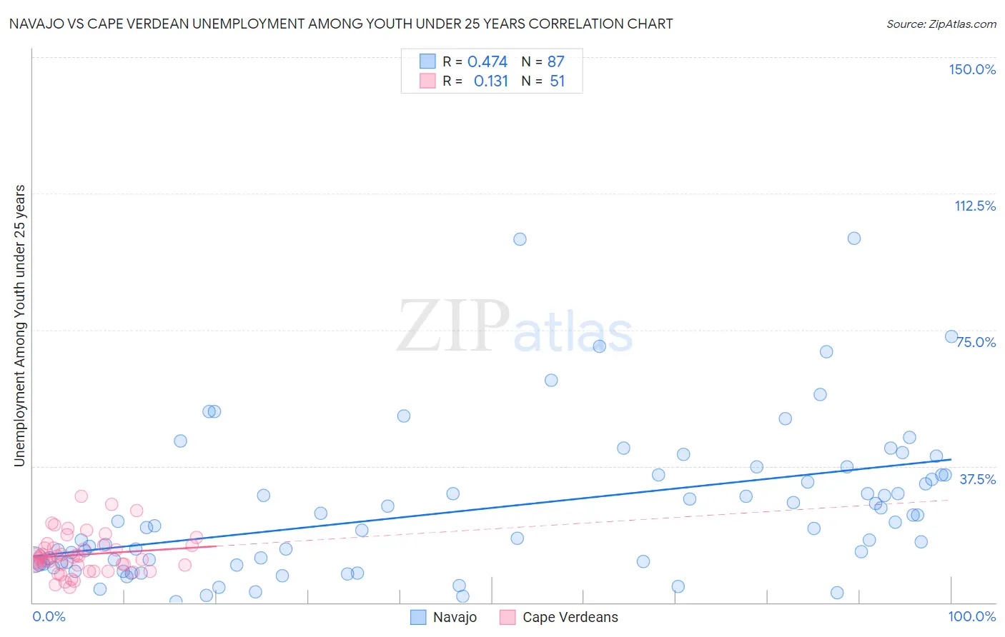 Navajo vs Cape Verdean Unemployment Among Youth under 25 years