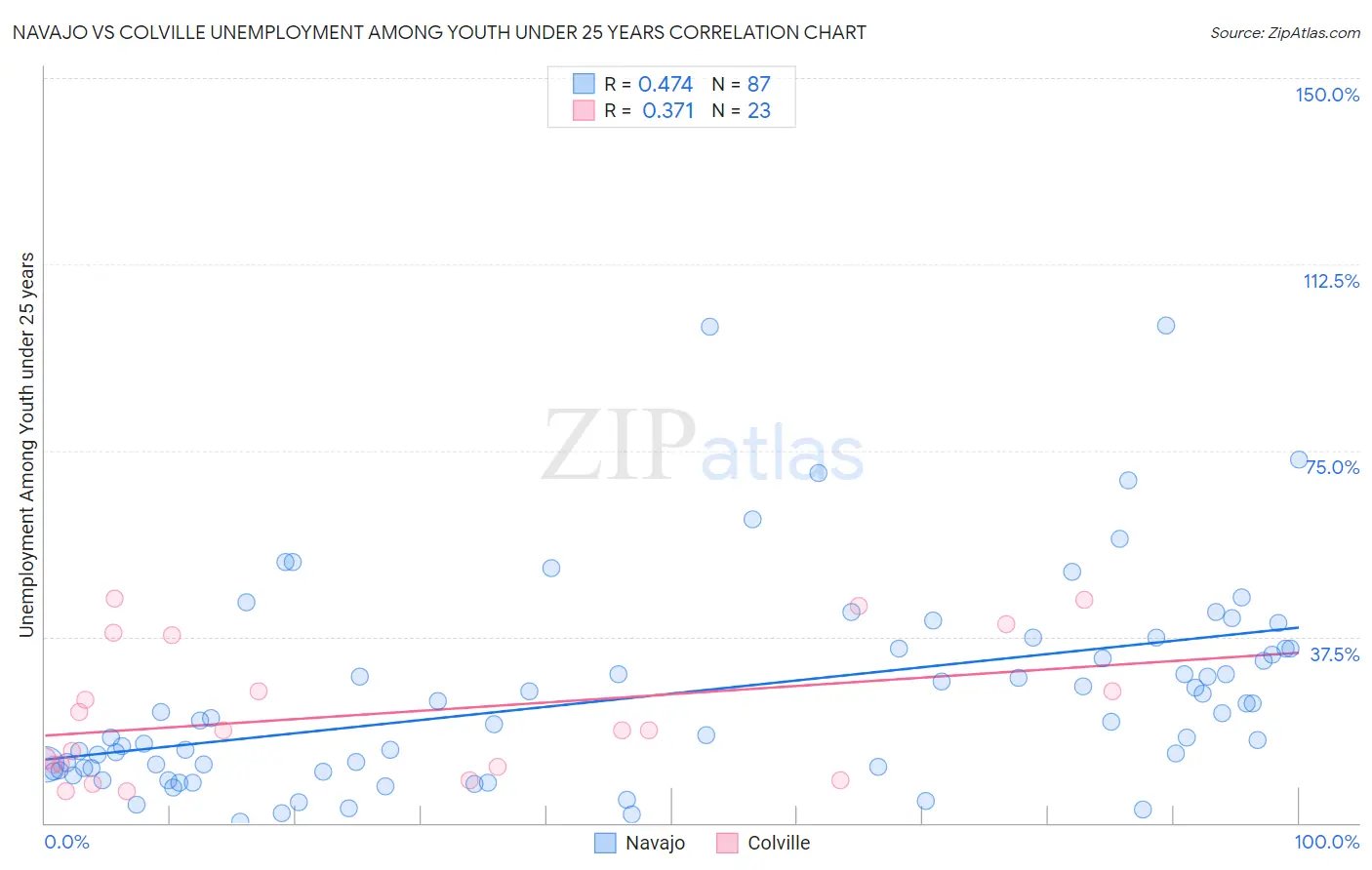 Navajo vs Colville Unemployment Among Youth under 25 years