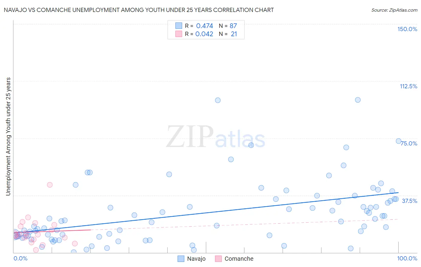 Navajo vs Comanche Unemployment Among Youth under 25 years