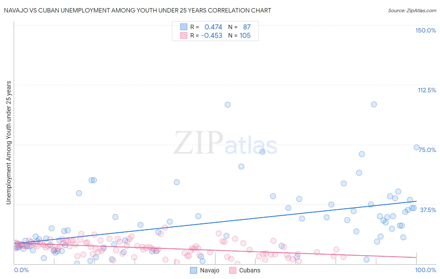 Navajo vs Cuban Unemployment Among Youth under 25 years