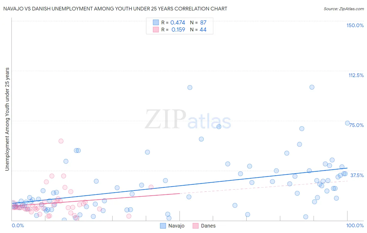 Navajo vs Danish Unemployment Among Youth under 25 years