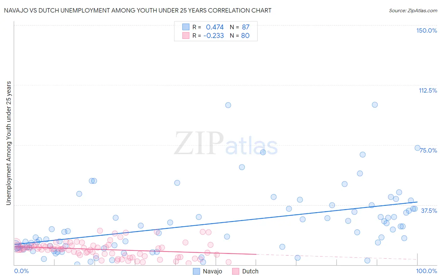 Navajo vs Dutch Unemployment Among Youth under 25 years