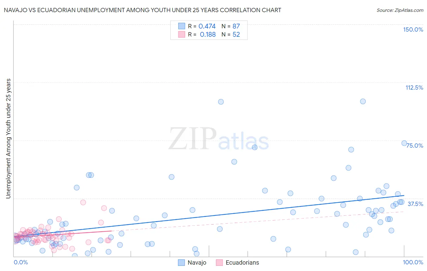 Navajo vs Ecuadorian Unemployment Among Youth under 25 years