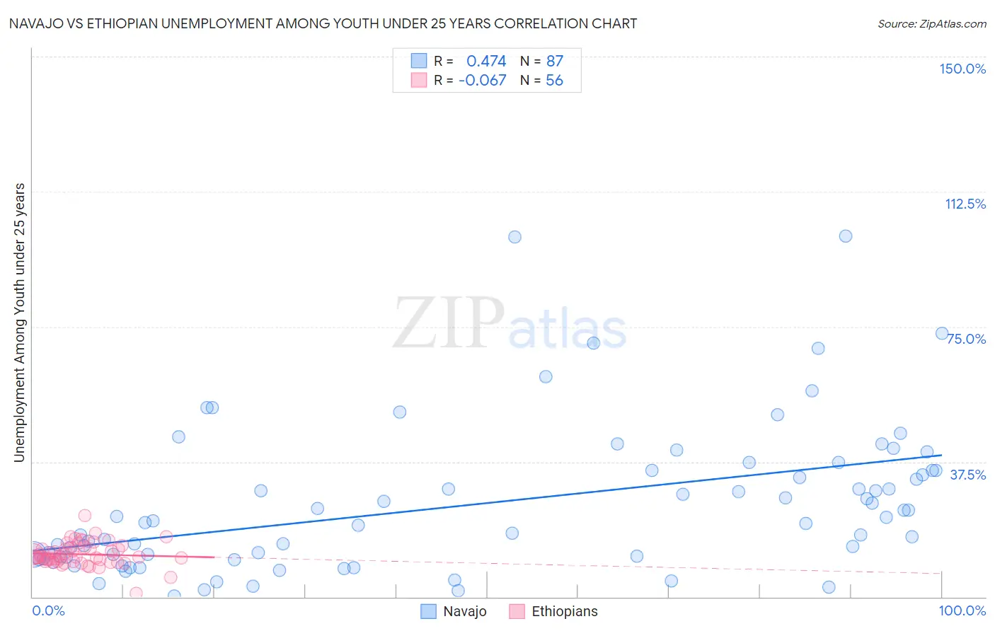 Navajo vs Ethiopian Unemployment Among Youth under 25 years