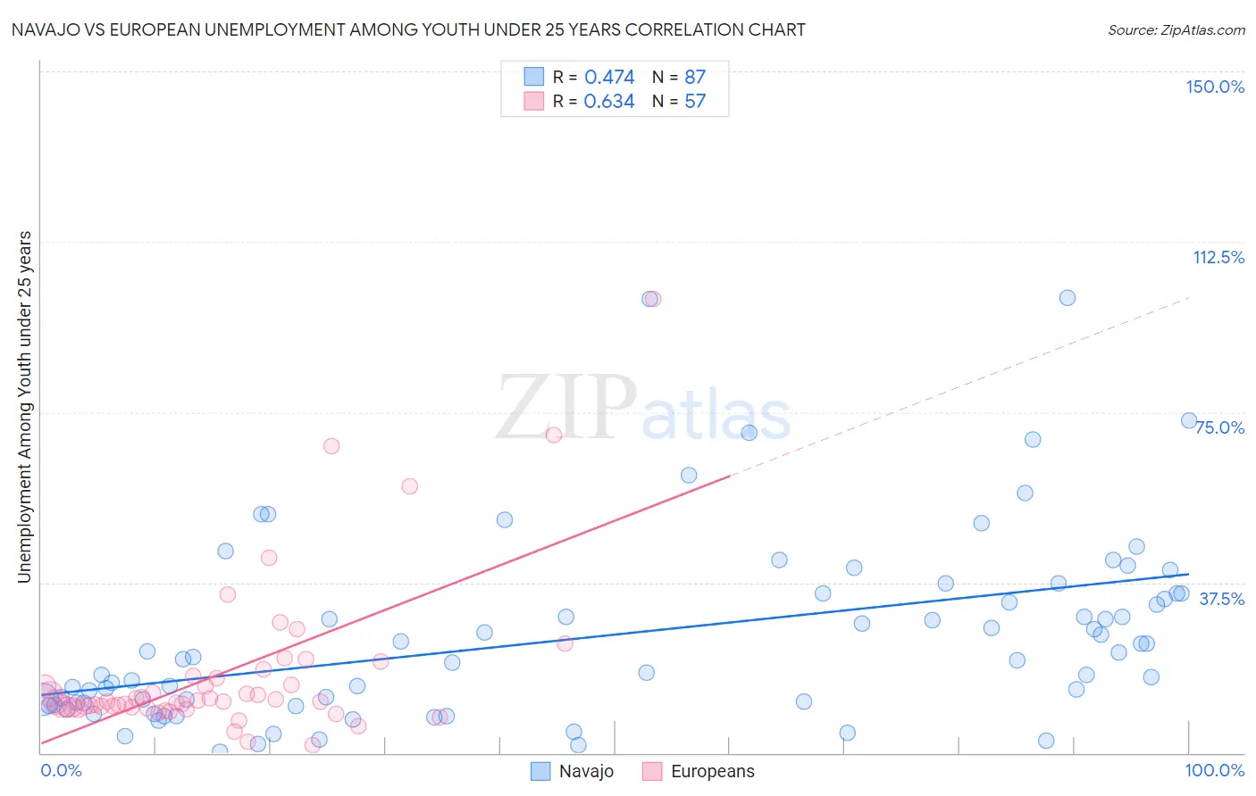 Navajo vs European Unemployment Among Youth under 25 years