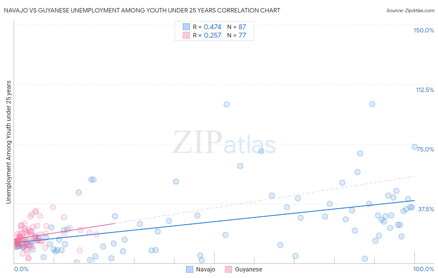 Navajo vs Guyanese Unemployment Among Youth under 25 years