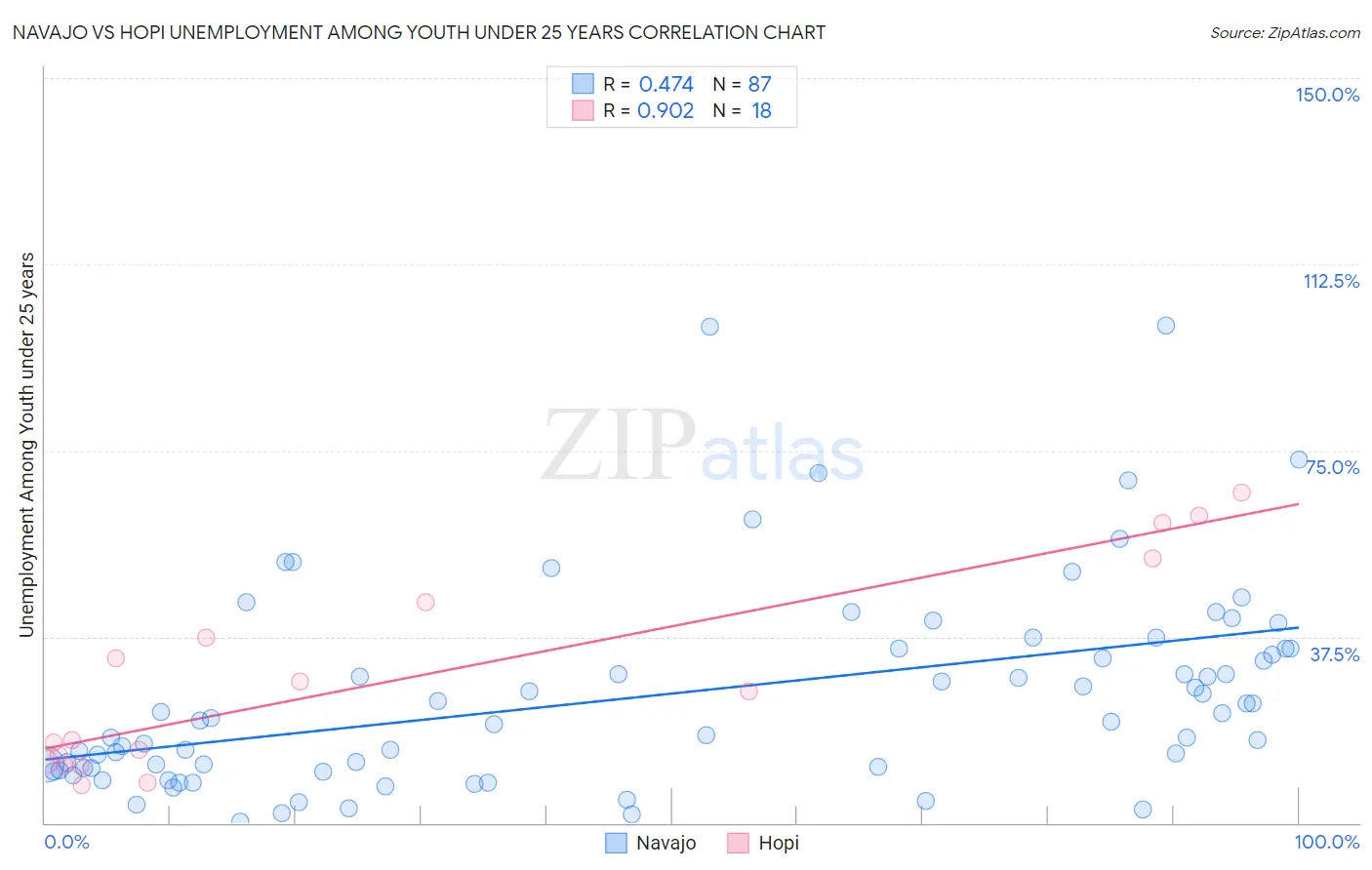 Navajo vs Hopi Unemployment Among Youth under 25 years