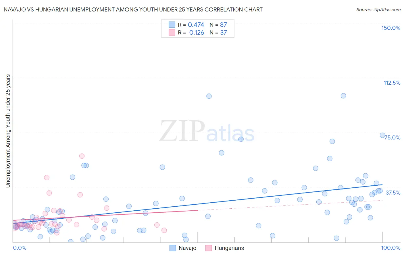 Navajo vs Hungarian Unemployment Among Youth under 25 years