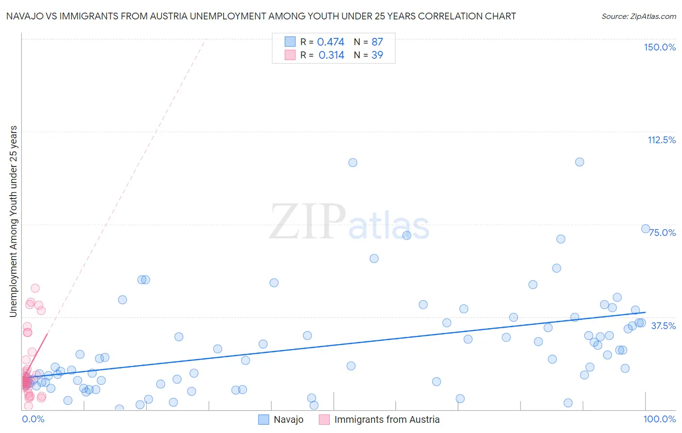 Navajo vs Immigrants from Austria Unemployment Among Youth under 25 years