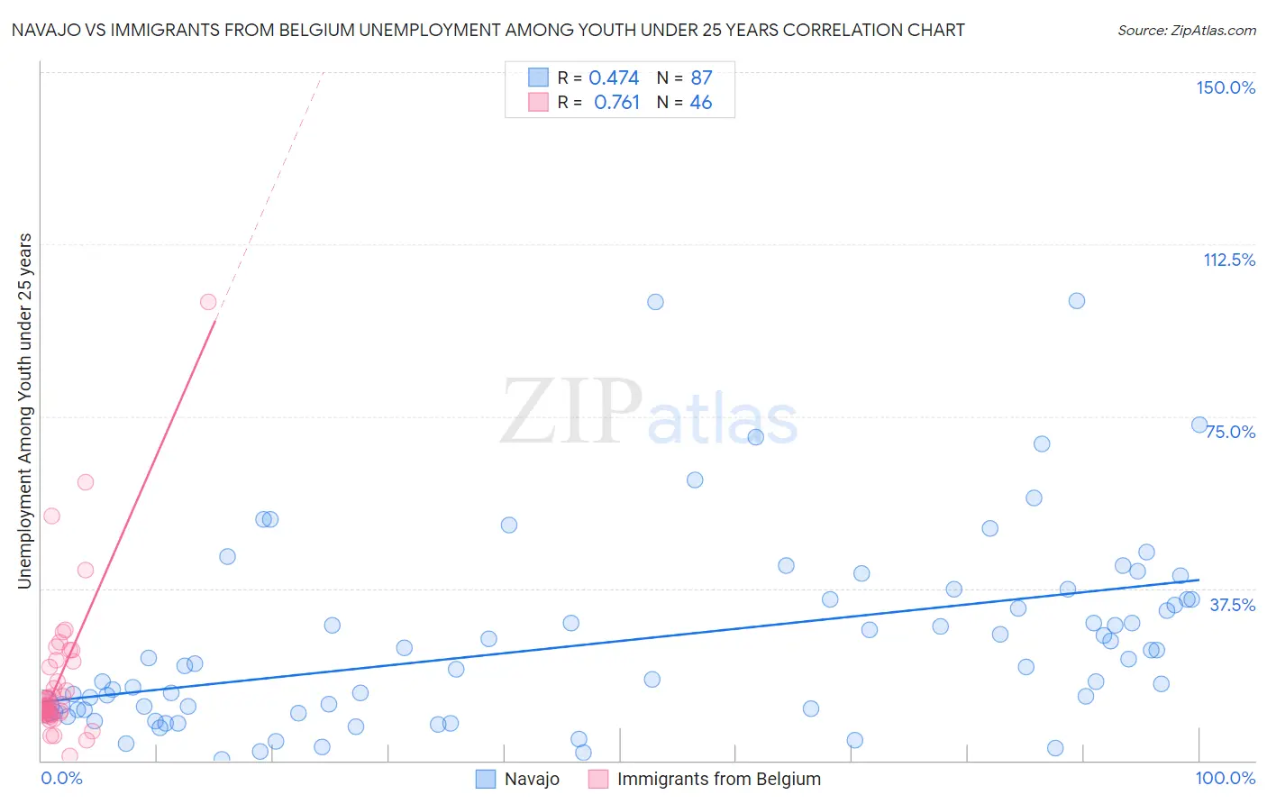 Navajo vs Immigrants from Belgium Unemployment Among Youth under 25 years