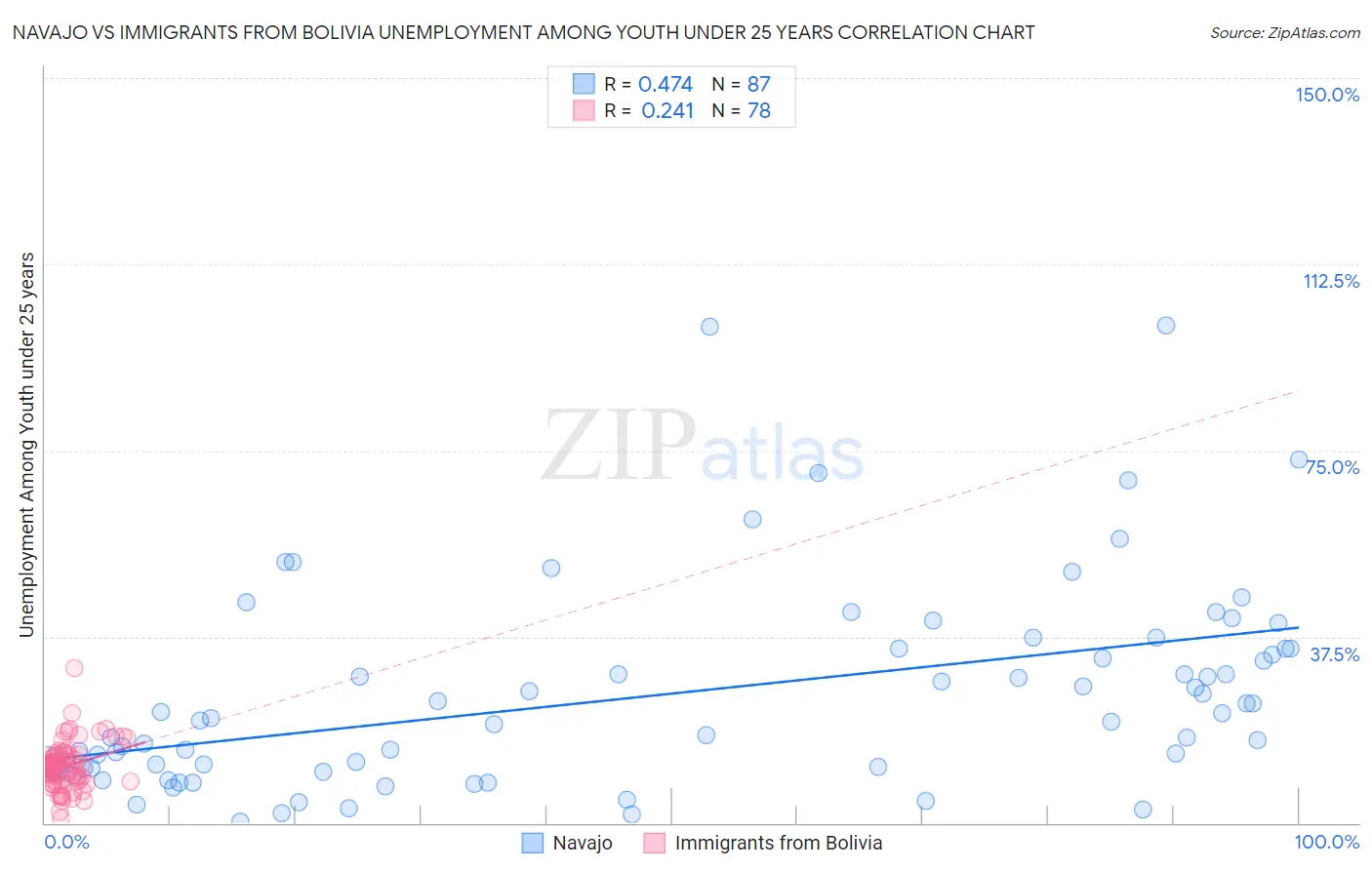 Navajo vs Immigrants from Bolivia Unemployment Among Youth under 25 years