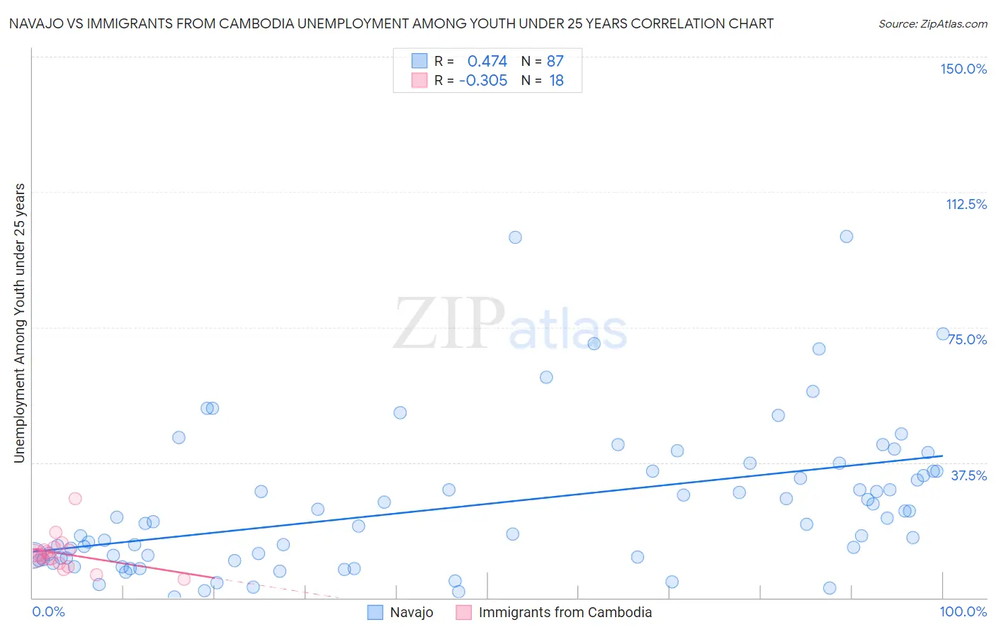 Navajo vs Immigrants from Cambodia Unemployment Among Youth under 25 years