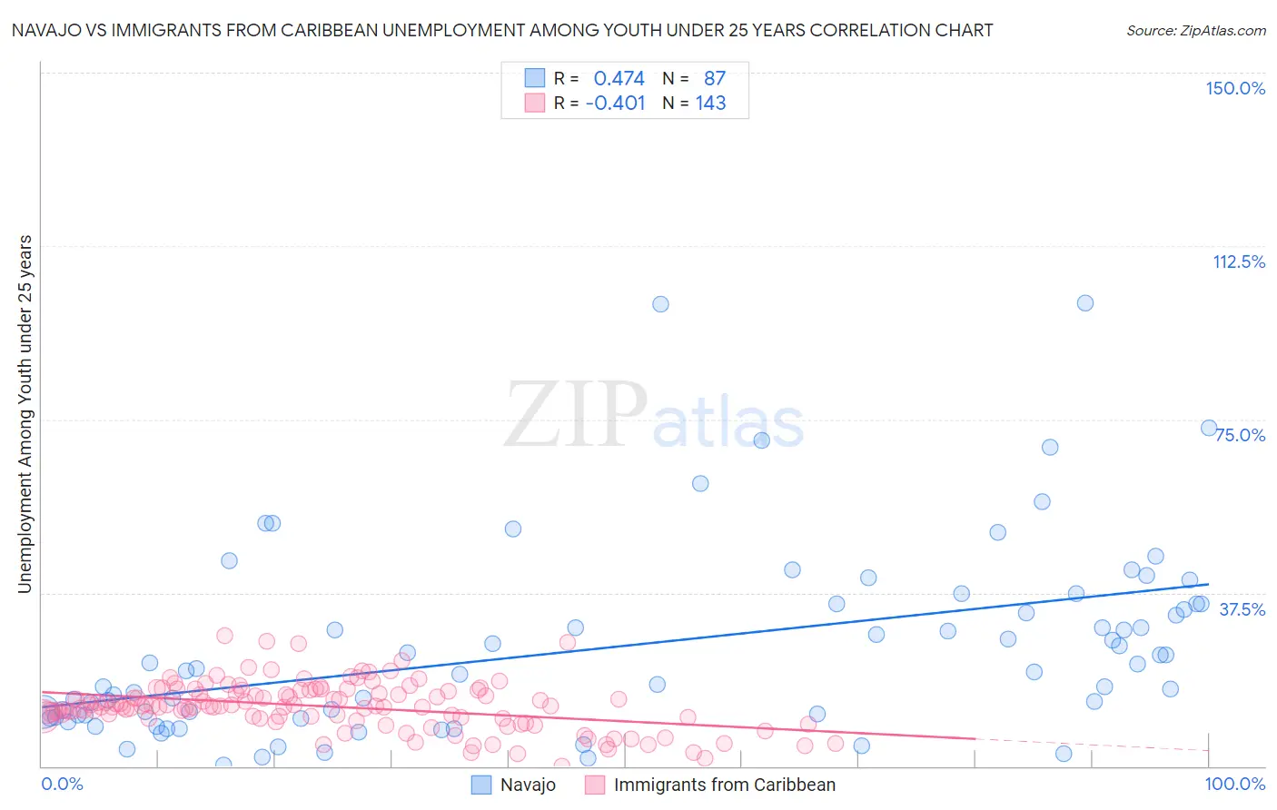 Navajo vs Immigrants from Caribbean Unemployment Among Youth under 25 years