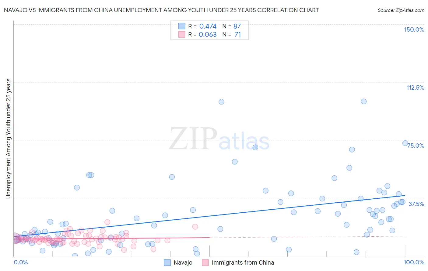 Navajo vs Immigrants from China Unemployment Among Youth under 25 years