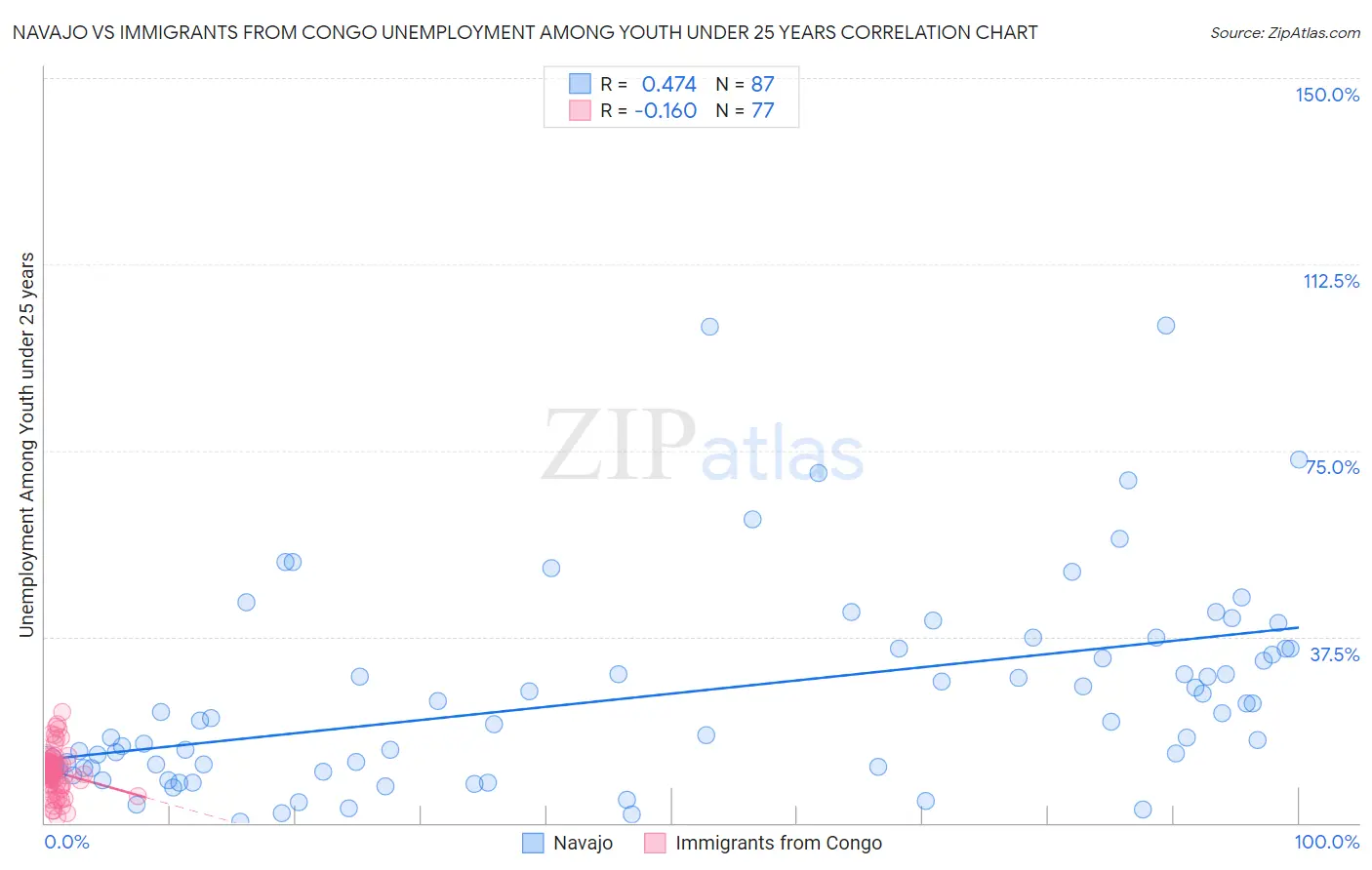 Navajo vs Immigrants from Congo Unemployment Among Youth under 25 years