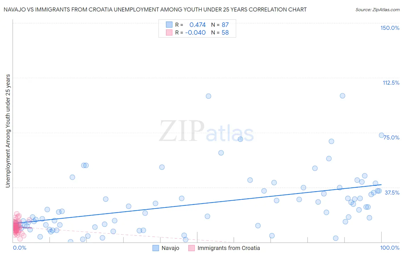 Navajo vs Immigrants from Croatia Unemployment Among Youth under 25 years