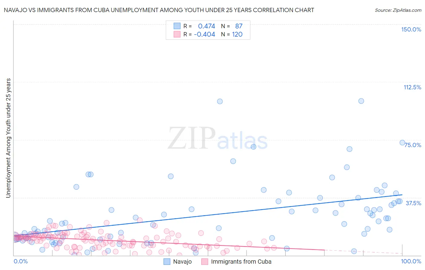 Navajo vs Immigrants from Cuba Unemployment Among Youth under 25 years