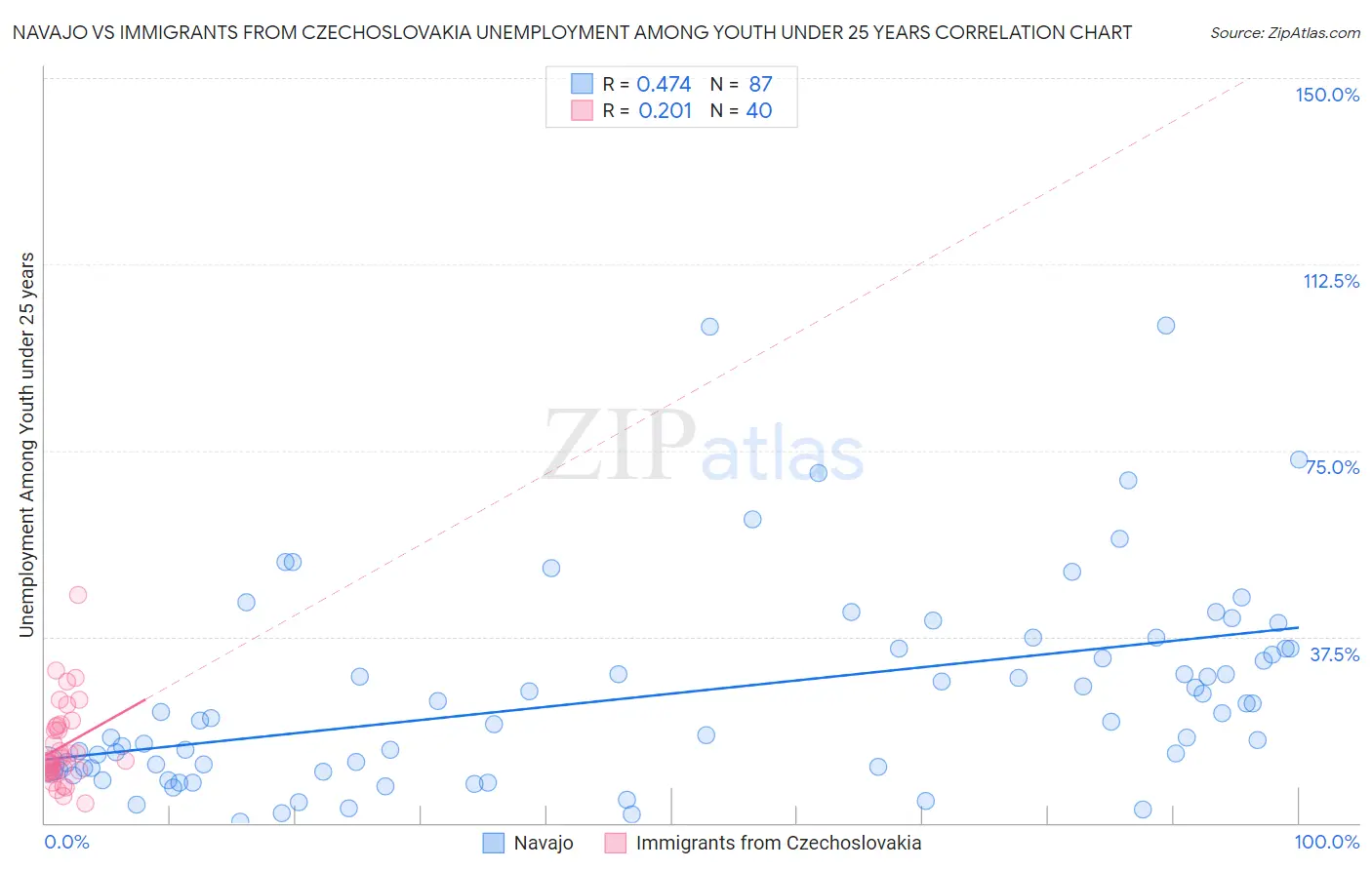 Navajo vs Immigrants from Czechoslovakia Unemployment Among Youth under 25 years