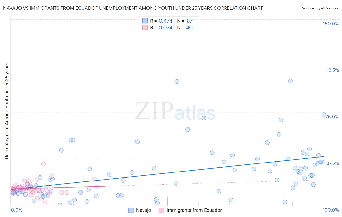 Navajo vs Immigrants from Ecuador Unemployment Among Youth under 25 years