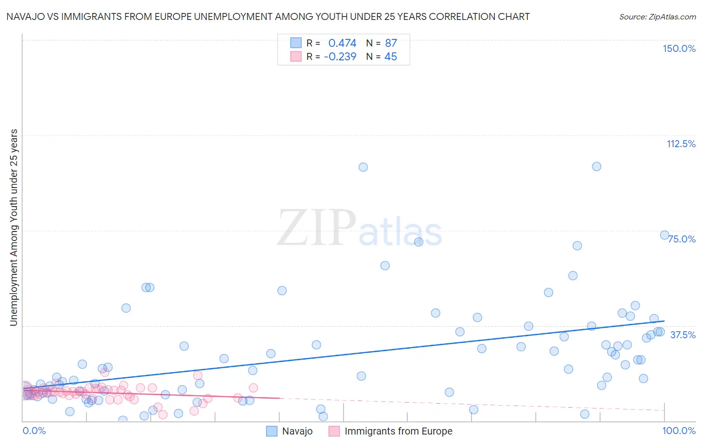 Navajo vs Immigrants from Europe Unemployment Among Youth under 25 years