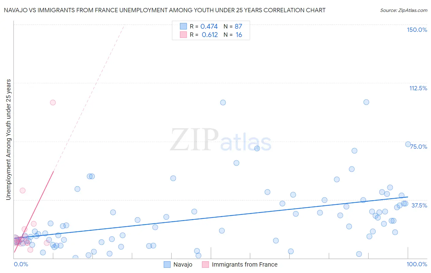 Navajo vs Immigrants from France Unemployment Among Youth under 25 years