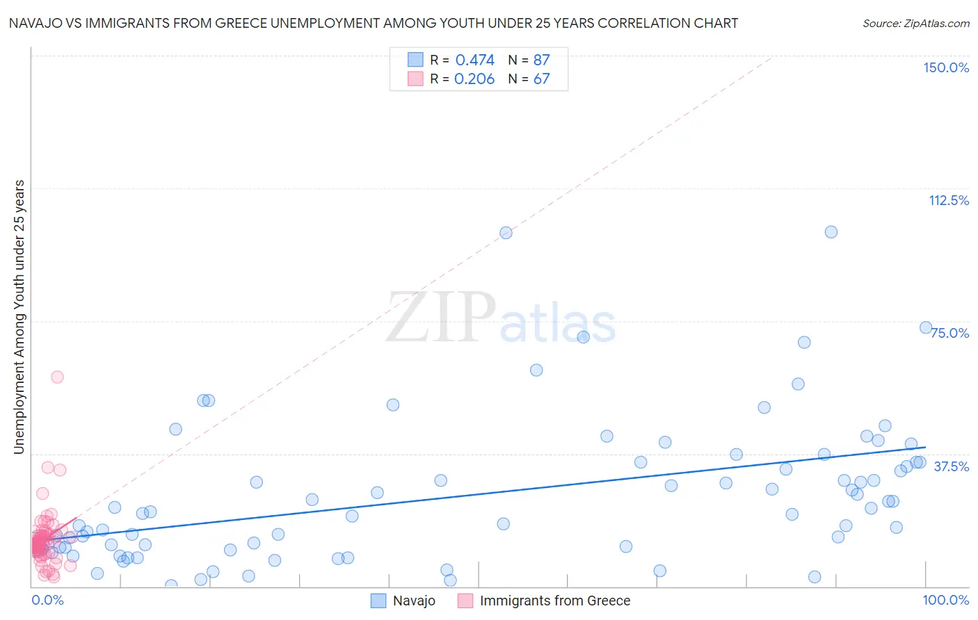 Navajo vs Immigrants from Greece Unemployment Among Youth under 25 years