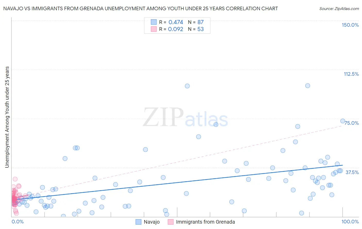 Navajo vs Immigrants from Grenada Unemployment Among Youth under 25 years