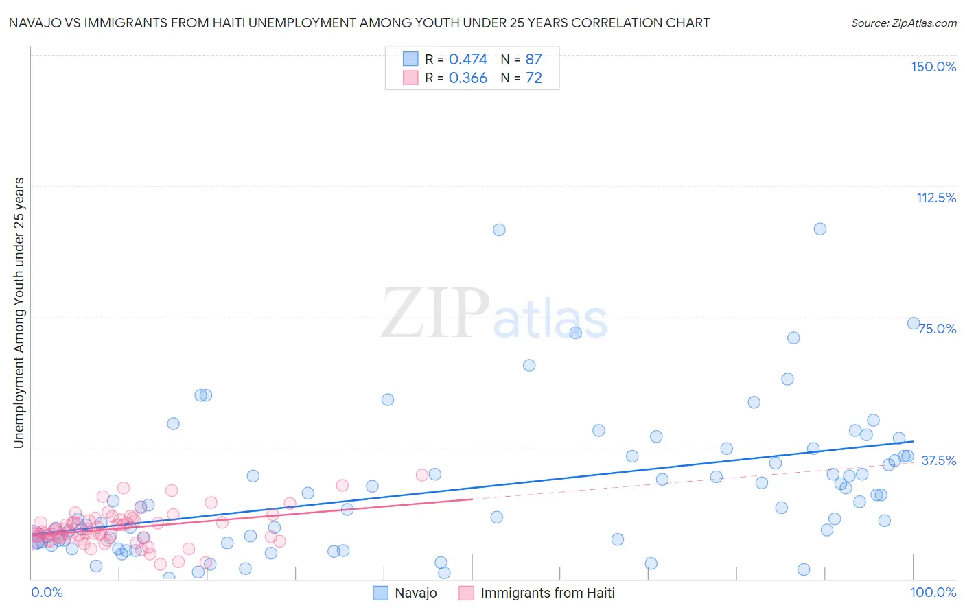 Navajo vs Immigrants from Haiti Unemployment Among Youth under 25 years