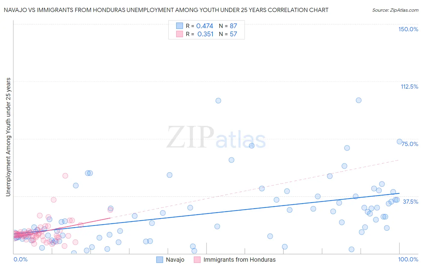Navajo vs Immigrants from Honduras Unemployment Among Youth under 25 years