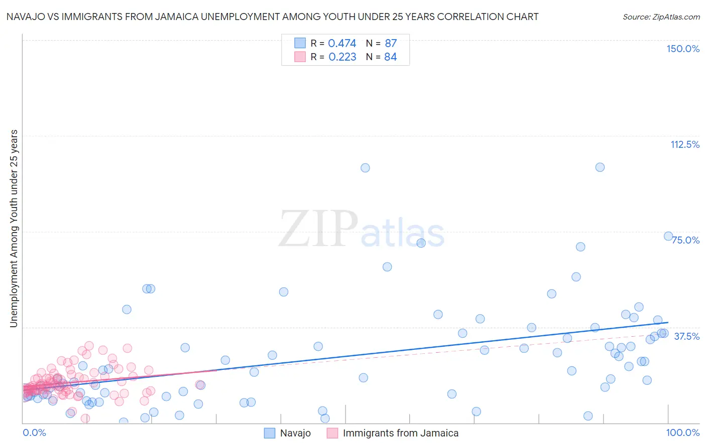 Navajo vs Immigrants from Jamaica Unemployment Among Youth under 25 years