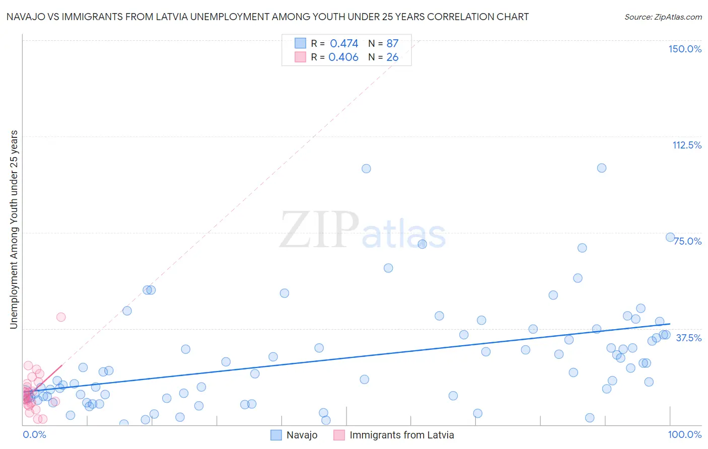 Navajo vs Immigrants from Latvia Unemployment Among Youth under 25 years