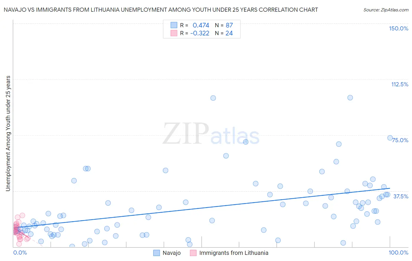 Navajo vs Immigrants from Lithuania Unemployment Among Youth under 25 years