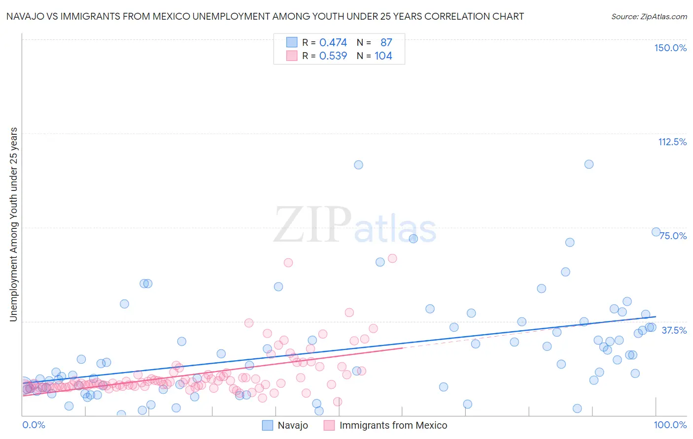 Navajo vs Immigrants from Mexico Unemployment Among Youth under 25 years