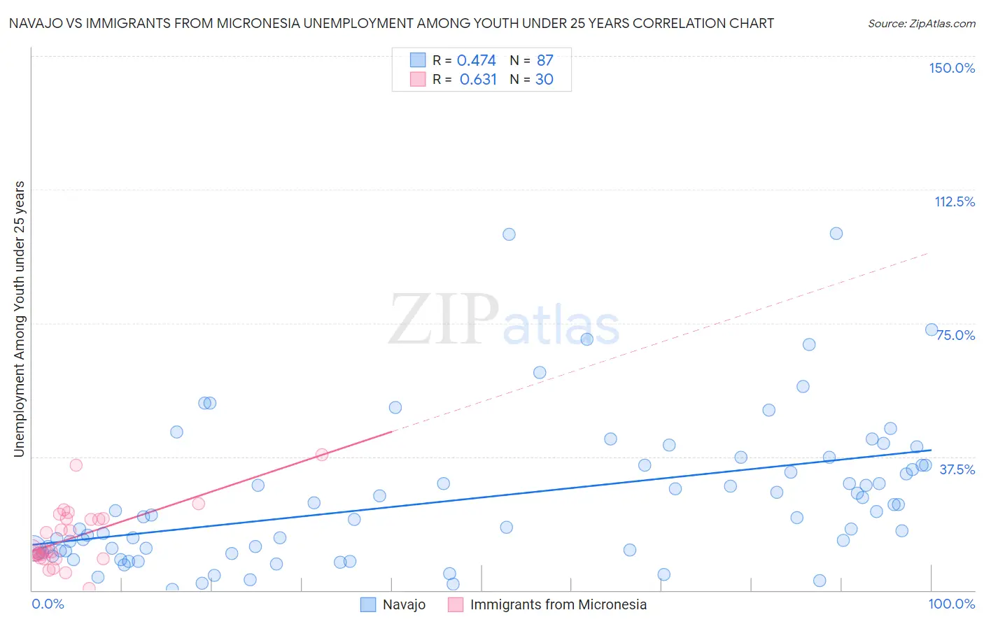 Navajo vs Immigrants from Micronesia Unemployment Among Youth under 25 years